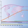 Projection de la population mondiale par continent jusqu'en 2100